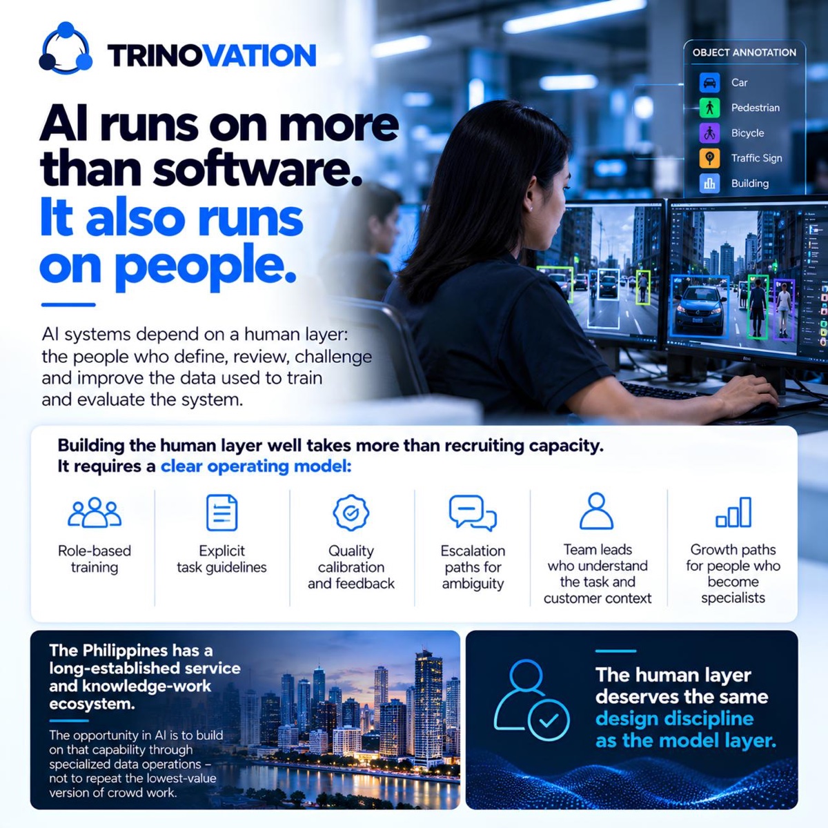 AI runs on more than software. It also runs on people. AI systems depend on a human layer: the people who define, review, challenge and improve the data used to train and evaluate the system. Building the human layer well takes more than recruiting capacity. It requires a clear operating model: role-based training, explicit task guidelines, quality calibration and feedback, escalation paths for ambiguity, team leads who understand the task and customer context, and growth paths for people who become specialists. The Philippines has a long-established service and knowledge-work ecosystem; the opportunity in AI is to build on that capability through specialized data operations, not to repeat the lowest-value version of crowd work. The human layer deserves the same design discipline as the model layer.