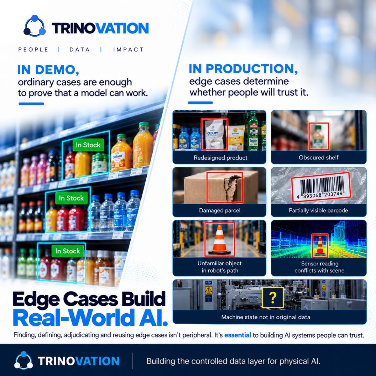In demo, ordinary cases are enough to prove that a model can work — shelf items cleanly detected as In Stock. In production, edge cases determine whether people will trust it: a redesigned product, an obscured shelf, a damaged parcel, a partially visible barcode, an unfamiliar object in a robot's path, a sensor reading that conflicts with the scene, and a machine state not present in the original data.
