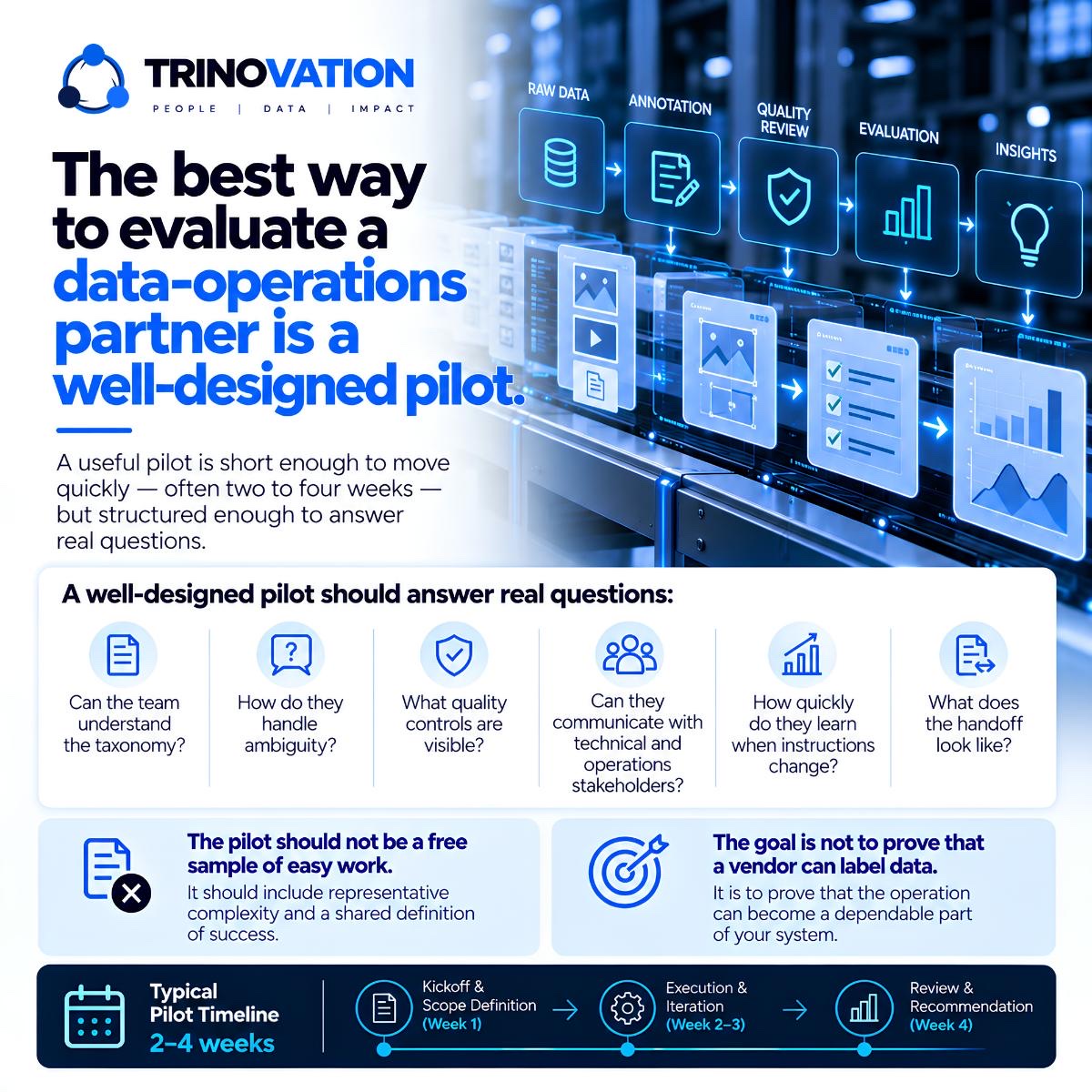 The best way to evaluate a data-operations partner is a well-designed pilot. A useful pilot is short enough to move quickly, often two to four weeks, but structured enough to answer real questions: Can the team understand the taxonomy? How do they handle ambiguity? What quality controls are visible? Can they communicate with technical and operations stakeholders? How quickly do they learn when instructions change? What does the handoff look like? The pilot should not be a free sample of easy work; it should include representative complexity and a shared definition of success. The goal is not to prove that a vendor can label data; it is to prove that the operation can become a dependable part of your system. Typical pilot timeline, 2 to 4 weeks: kickoff and scope definition in week 1, execution and iteration in weeks 2 to 3, review and recommendation in week 4.