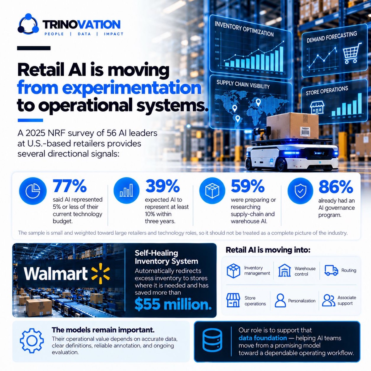 Retail AI is moving from experimentation to operational systems. A 2025 NRF survey of 56 AI leaders at U.S.-based retailers provides several directional signals: 77% said AI represented 5% or less of their current technology budget; 39% expected AI to represent at least 10% within three years; 59% were preparing or researching supply-chain and warehouse AI; 86% already had an AI governance program. The sample is small and weighted toward large retailers and technology roles, so it should not be treated as a complete picture of the industry. Walmart's Self-Healing Inventory system automatically redirects excess inventory to stores where it is needed and has saved more than $55 million. Retail AI is moving into inventory management, warehouse control, routing, store operations, personalization and associate support. The models remain important; their operational value depends on accurate data, clear definitions, reliable annotation and ongoing evaluation.