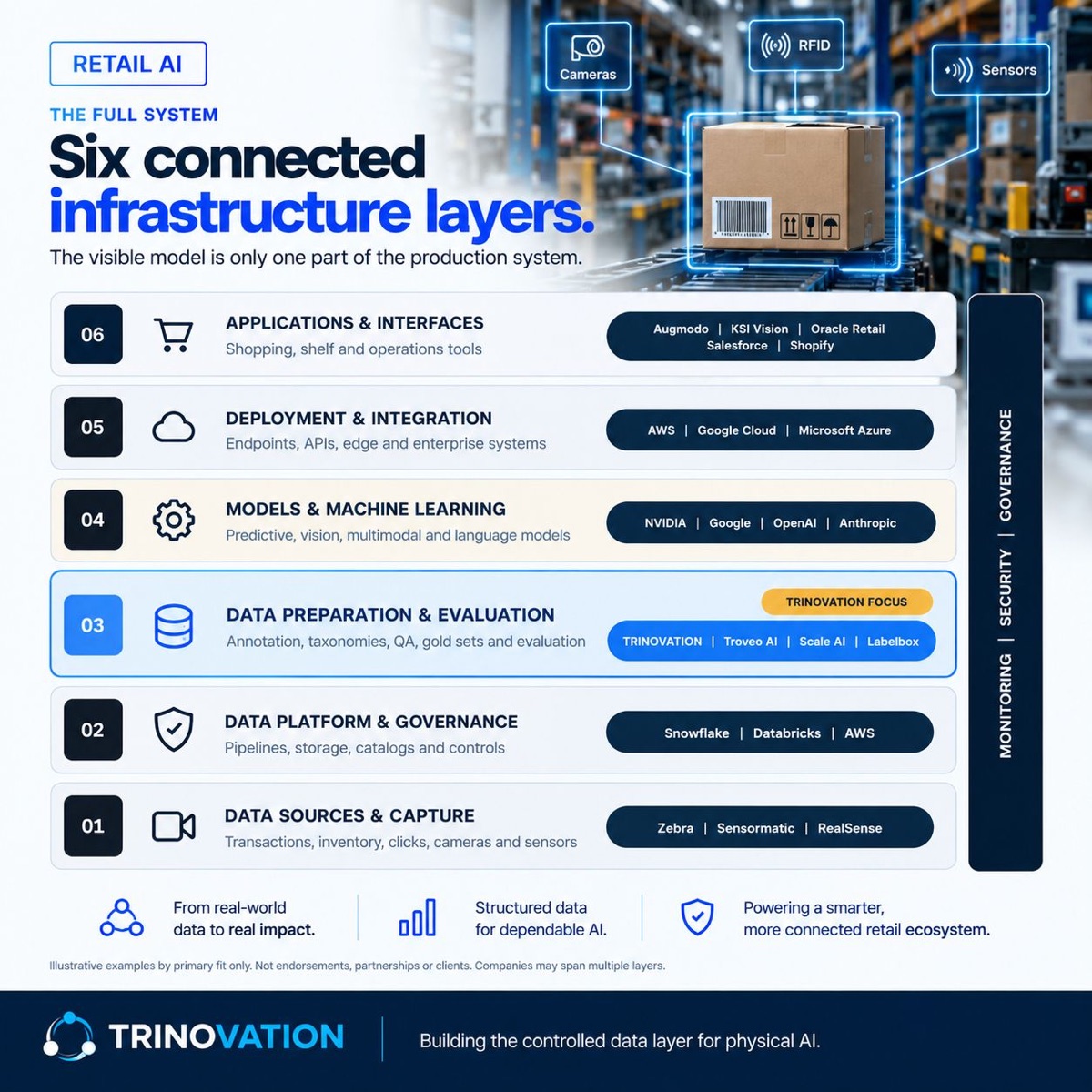 The retail AI infrastructure stack: six connected layers, from data sources and capture through data platform and governance, data preparation and evaluation, models and machine learning, deployment and integration, and applications and interfaces — with monitoring, security and governance running alongside the full stack.