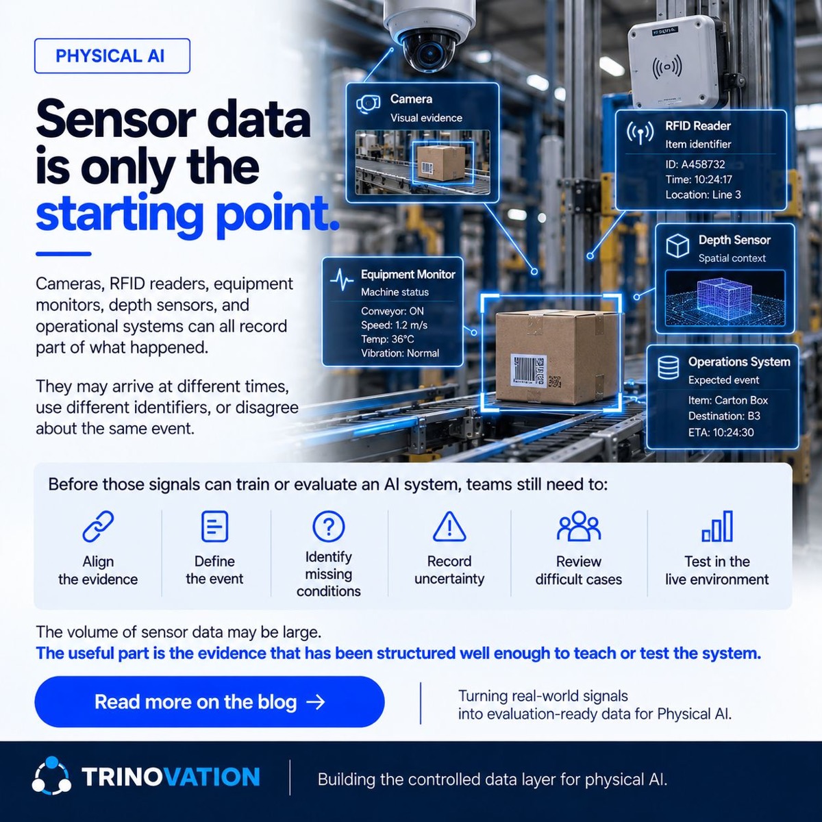 Physical AI infographic: sensor data is only the starting point. A single carton on a conveyor is recorded by a camera (visual evidence), an RFID reader (item identifier, ID A458732, Line 3), an equipment monitor (conveyor on, speed 1.2 m/s, temp 36C, vibration normal), a depth sensor (spatial context) and an operations system (expected event, destination B3, ETA 10:24:30). Before those signals can train or evaluate an AI system, teams still need to align the evidence, define the event, identify missing conditions, record uncertainty, review difficult cases and test in the live environment.