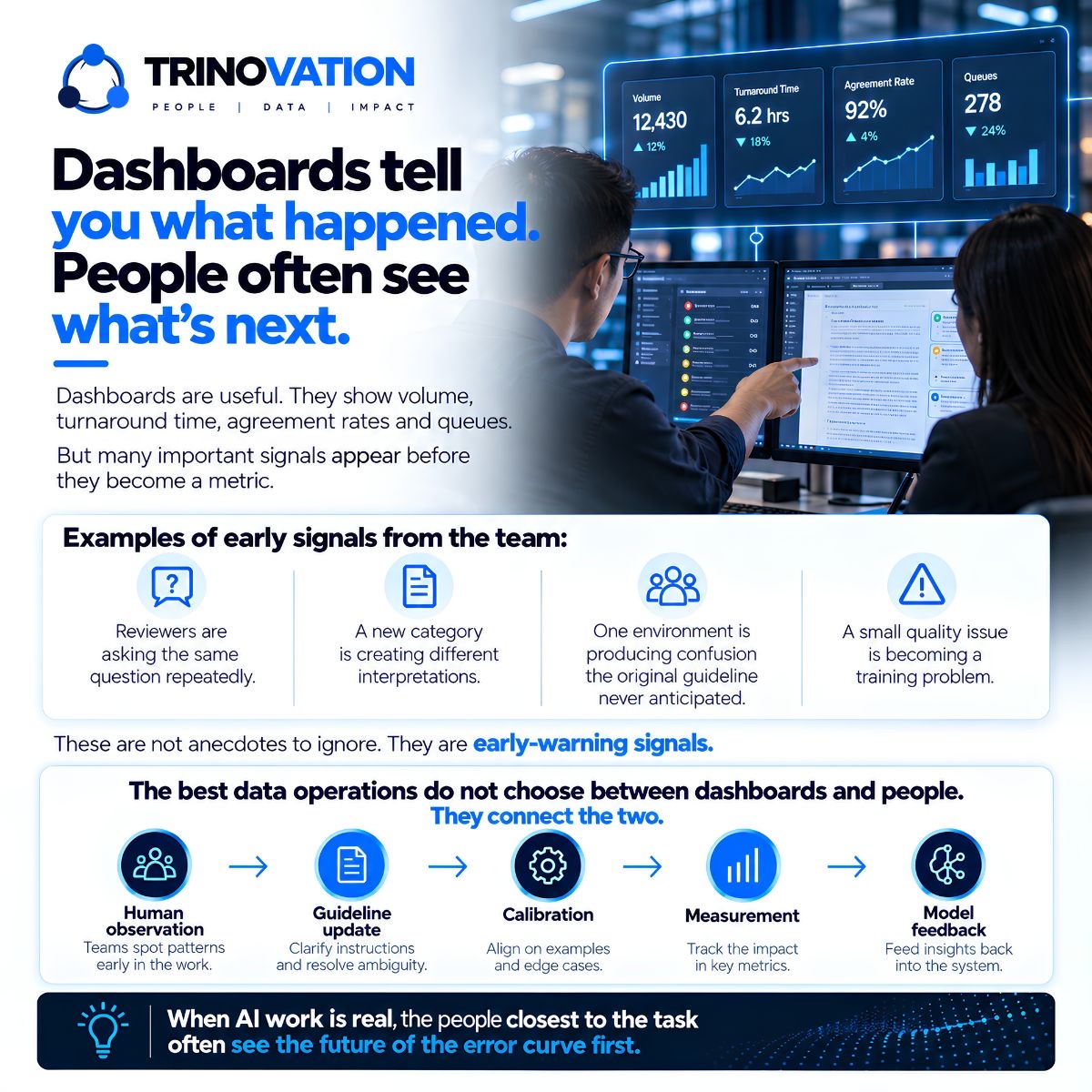 Dashboards tell you what happened. People often see what's next. Dashboards are useful: they show volume, turnaround time, agreement rates and queues. But many important signals appear before they become a metric. Examples of early signals from the team: reviewers are asking the same question repeatedly; a new category is creating different interpretations; one environment is producing confusion the original guideline never anticipated; a small quality issue is becoming a training problem. These are not anecdotes to ignore; they are early-warning signals. The best data operations do not choose between dashboards and people; they connect the two: human observation, guideline update, calibration, measurement, model feedback. When AI work is real, the people closest to the task often see the future of the error curve first.