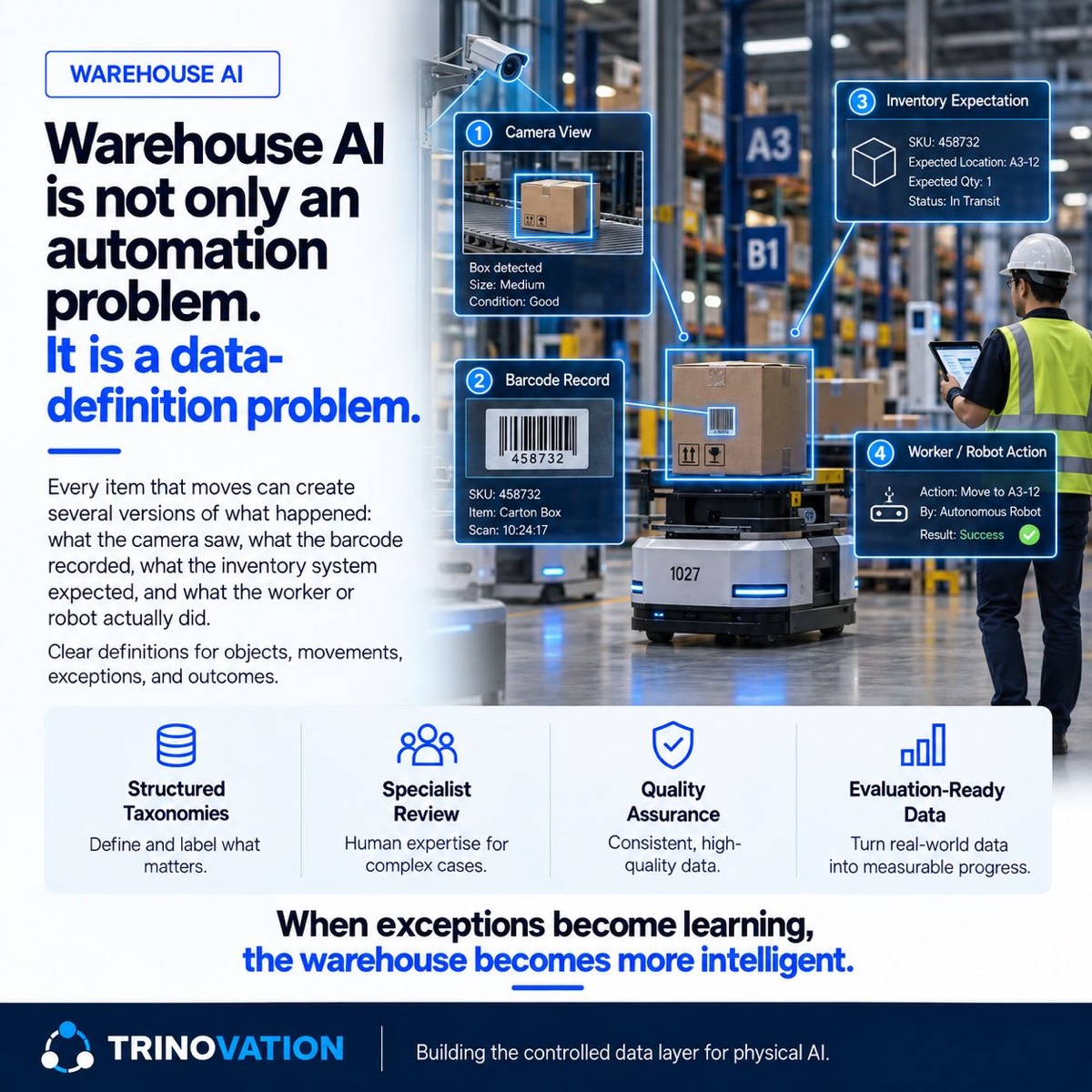 Warehouse AI is not only an automation problem, it is a data-definition problem. A single carton moving through a warehouse generates four separate records: the camera view (box detected, size, condition), the barcode record (SKU and scan time), the inventory system's expectation (expected location, quantity, status), and the worker or robot action actually taken. Supporting capabilities: structured taxonomies, specialist review, quality assurance, and evaluation-ready data.